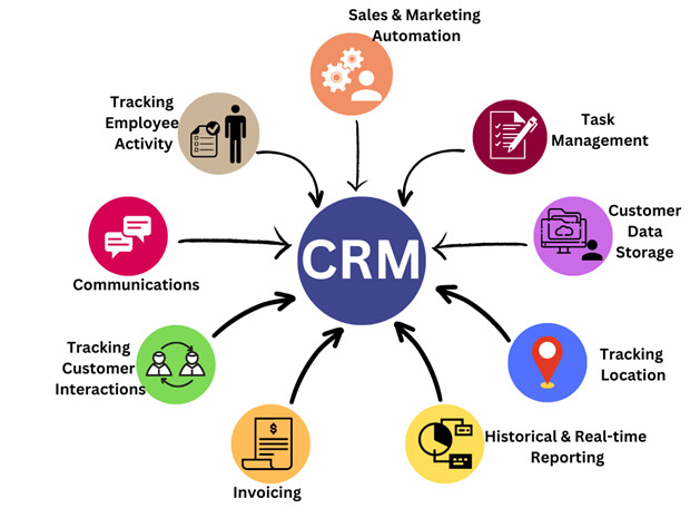 CRM System