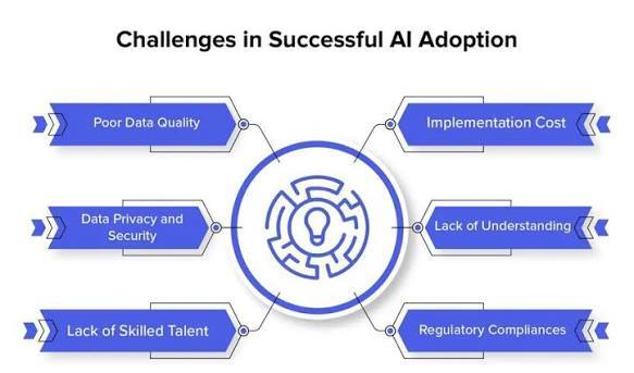 Challenges of AI Adoption