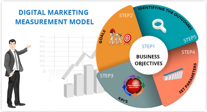Digital Marketing Measurement Model 