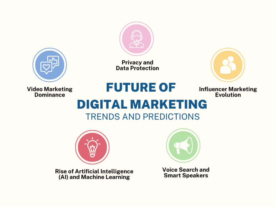 Future of Digital Marketing