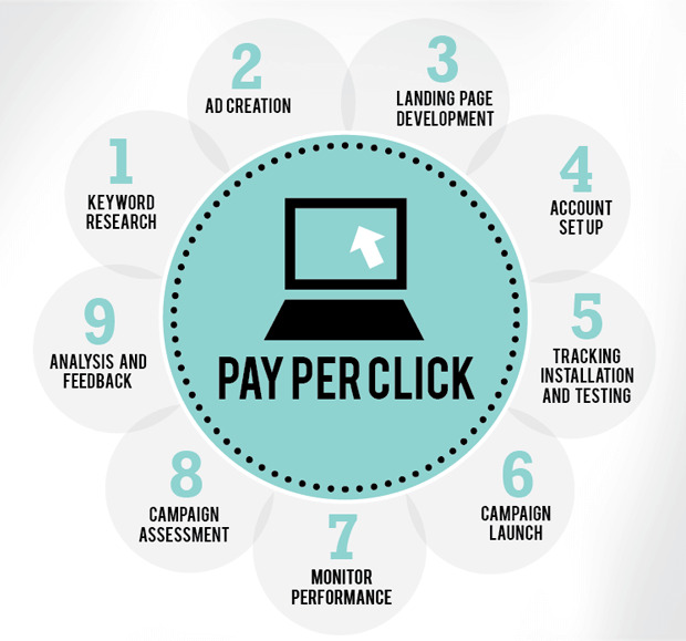 PPC Process
