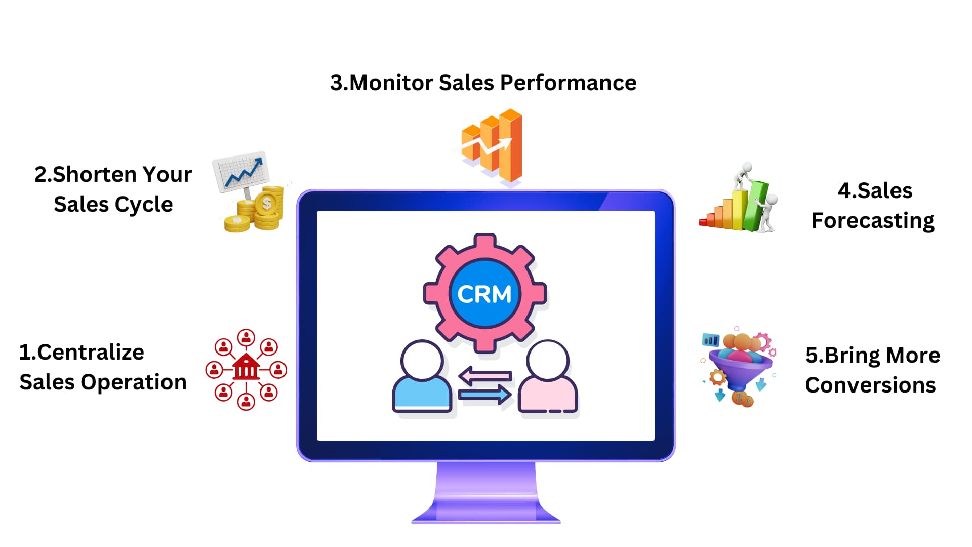 Sales Process
