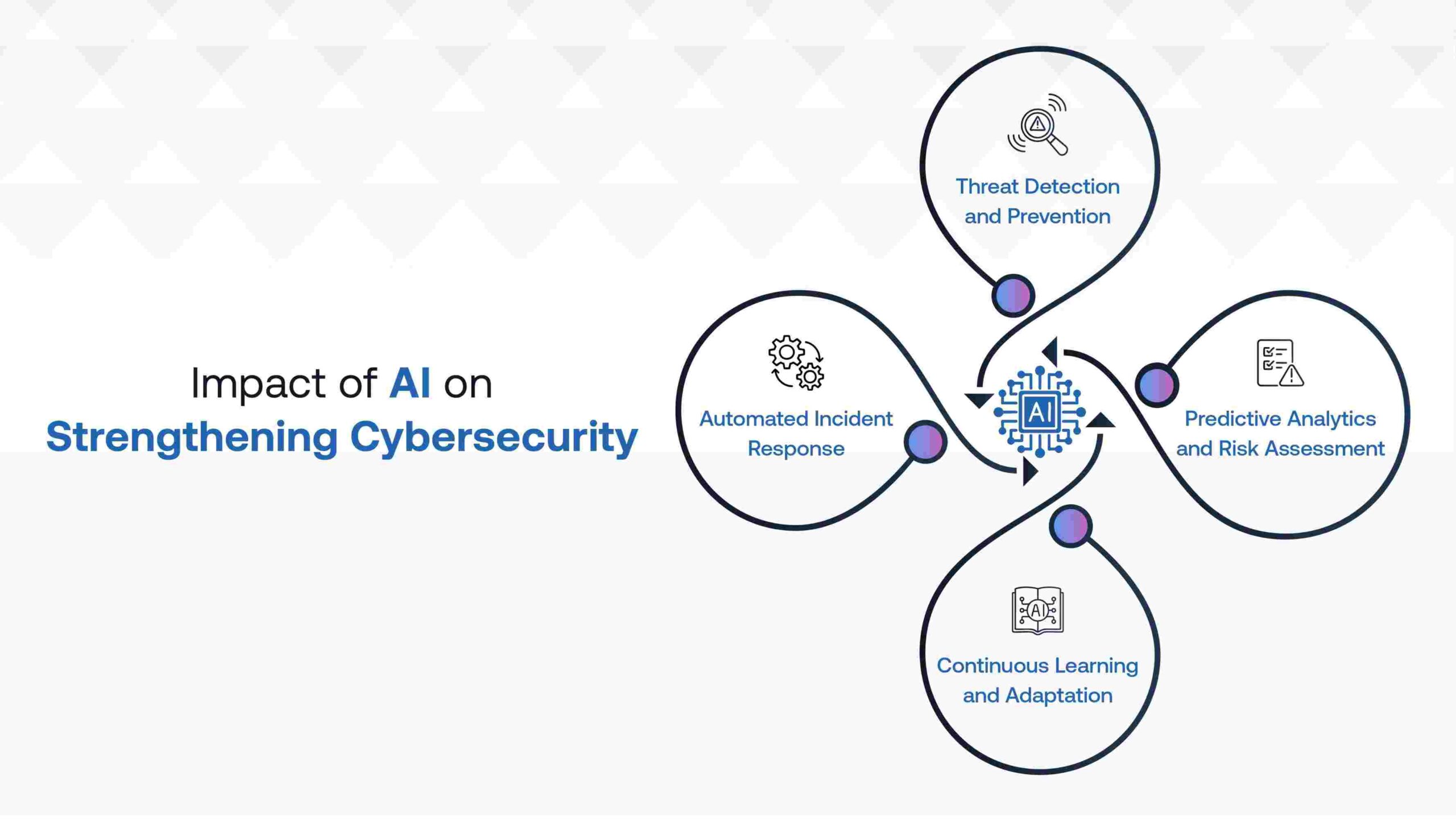 Strengthening Cybersecurity