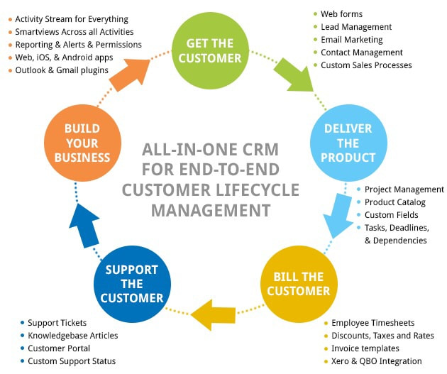 customer relationship